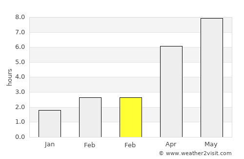 Kobryn average rain in February