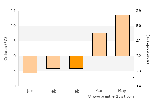 Kobryn average temperature in February