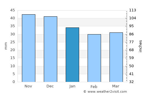 Kobryn average rain in January