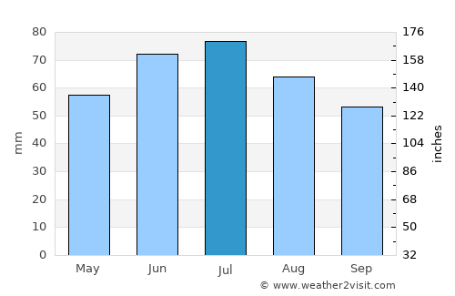 Kobryn average rain in July