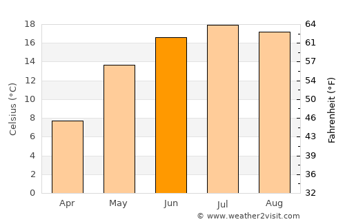 Kobryn average temperature in June