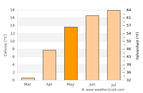 Kobryn average temperature in May