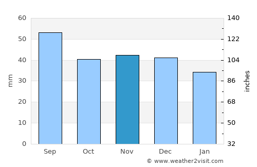 Kobryn average rain in November