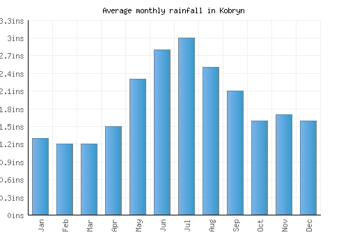 Kobryn monthly rainfall chart (inches)