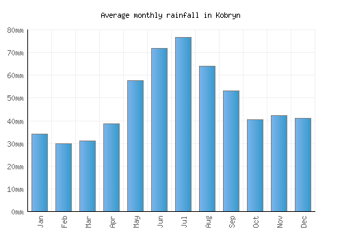 Kobryn monthly rainfall chart (mm)
