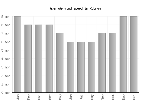 Kobryn average winspeed by month (mph)