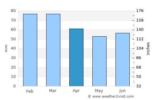 Kocaali average rain in April
