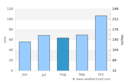 Kocaali average rain in August
