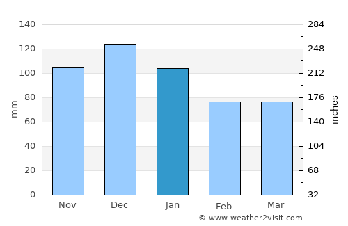 Kocaali average rain in January
