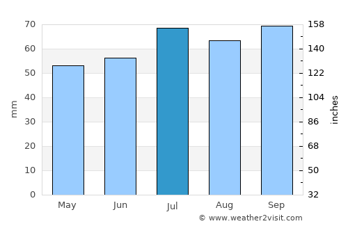 Kocaali average rain in July