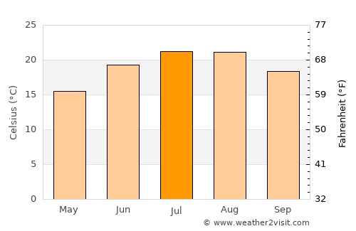 Kocaali average temperature in July