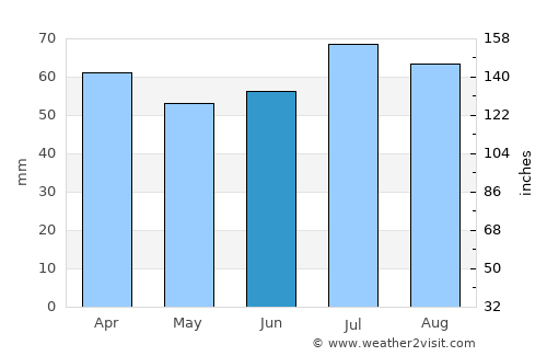 Kocaali average rain in June