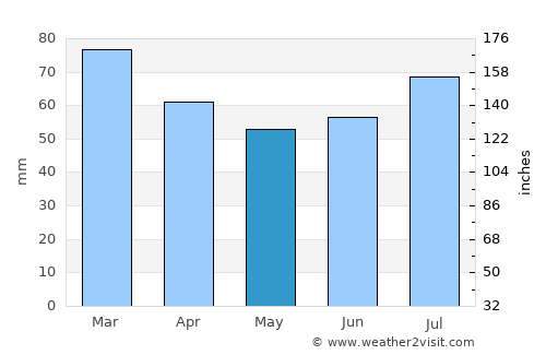 Kocaali average rain in May