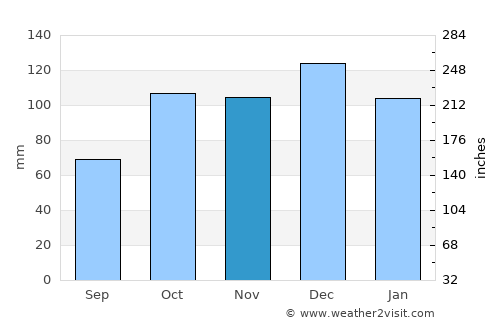 Kocaali average rain in November
