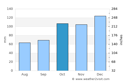 Kocaali average rain in October