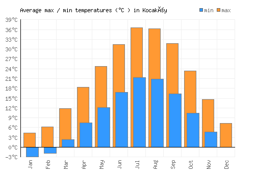 Kocaköy average minimum / maximum temperatures (Celsius)