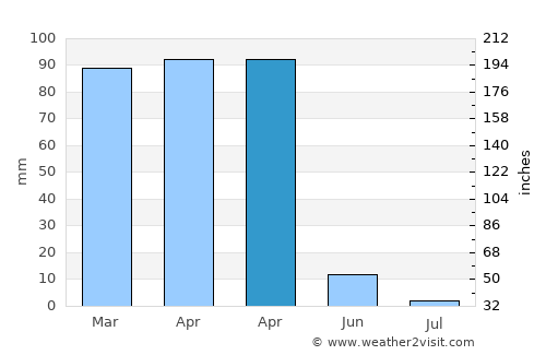 Kocaköy average rain in April