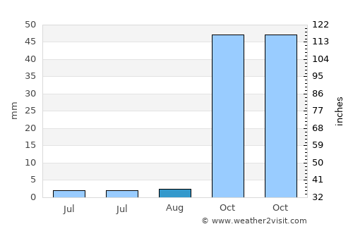 Kocaköy average rain in August