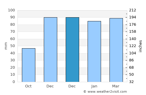 Kocaköy average rain in December