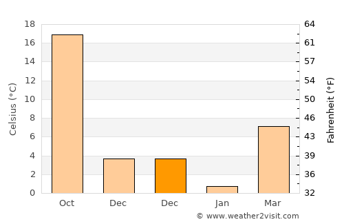 Kocaköy average temperature in December