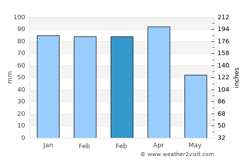 Kocaköy average rain in February