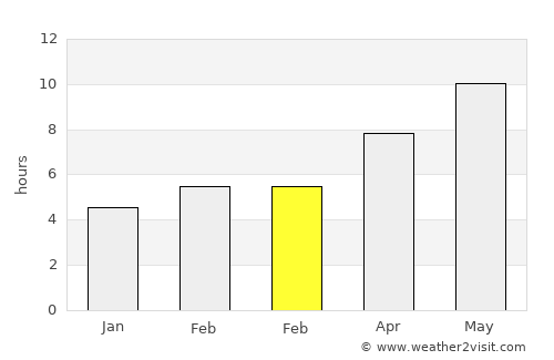 Kocaköy average rain in February