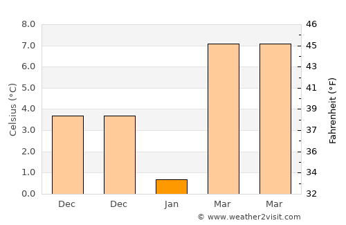 Kocaköy average temperature in January