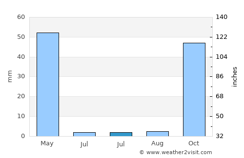 Kocaköy average rain in July