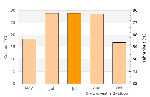 Kocaköy average temperature in July