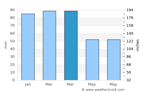 Kocaköy average rain in March
