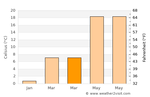 Kocaköy average temperature in March