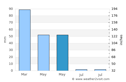 Kocaköy average rain in May