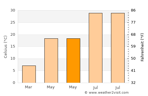 Kocaköy average temperature in May