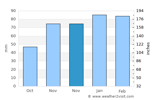 Kocaköy average rain in November