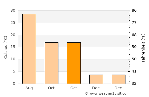 Kocaköy average temperature in October