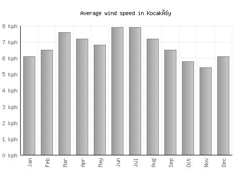 Kocaköy average winspeed by month (km/h)