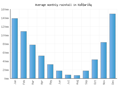 Koçarlı monthly rainfall chart (mm)