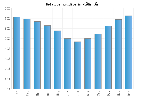 Koçarlı relative humidity averages