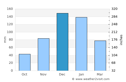 Koçarlı average rain in December