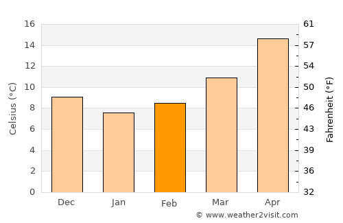 Koçarlı average temperature in February