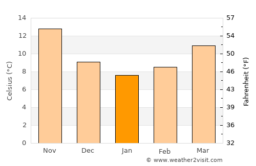 Koçarlı average temperature in January