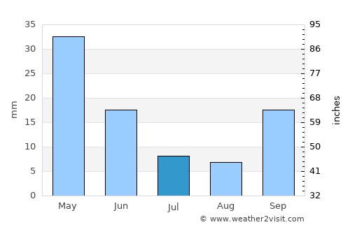 Koçarlı average rain in July
