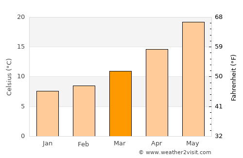 Koçarlı average temperature in March