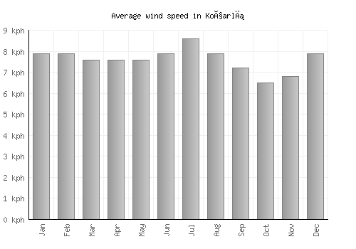 Koçarlı average winspeed by month (km/h)