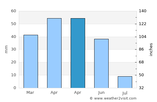 Kocasinan average rain in April