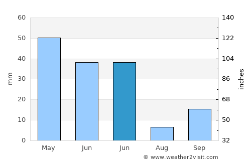 Kocasinan average rain in June