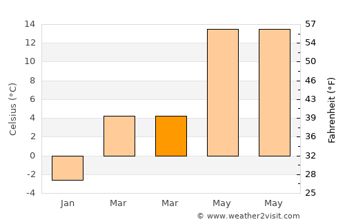 Kocasinan average temperature in March