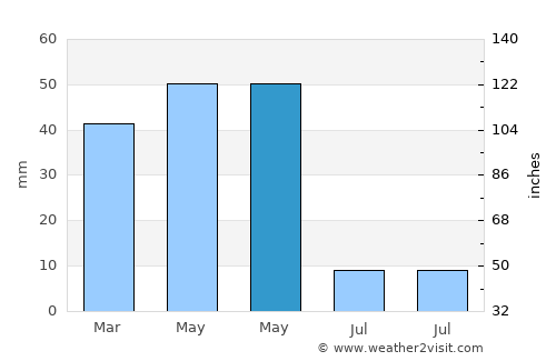 Kocasinan average rain in May