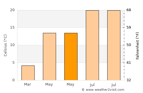 Kocasinan average temperature in May