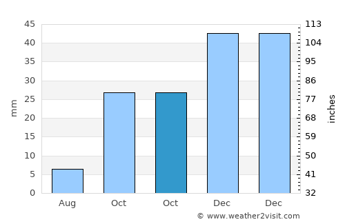 Kocasinan average rain in October